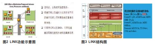 L INX的出現(xiàn)大大簡化了分布式系統(tǒng)的程序設(shè)計。如圖2所示。如圖3所示是LINX的詳細(xì)結(jié)構(gòu)圖示圖