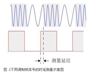 基于示波器的調(diào)制系統(tǒng)時(shí)延測(cè)量