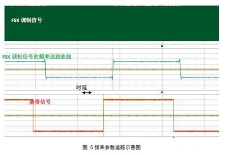 基于示波器的調(diào)制系統(tǒng)時(shí)延測(cè)量