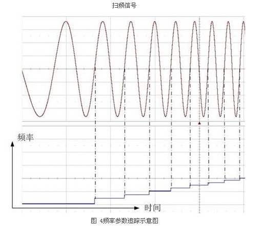 基于示波器的調(diào)制系統(tǒng)時(shí)延測(cè)量