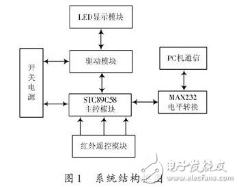 LED多功能遙控顯示屏設(shè)計(jì)與實(shí)現(xiàn)