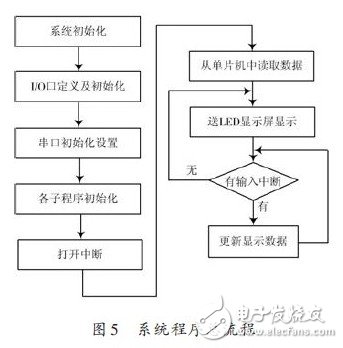 LED多功能遙控顯示屏設(shè)計(jì)與實(shí)現(xiàn)