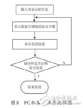 LED多功能遙控顯示屏設(shè)計(jì)與實(shí)現(xiàn)