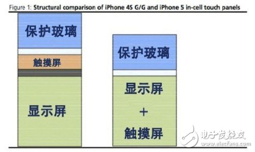 圖：iPhone 5比iPhone 4s少了觸摸屏那一層