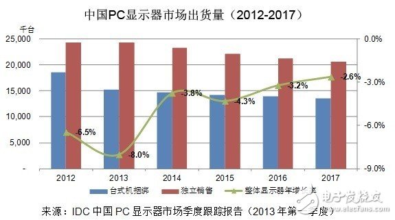 1Q13中國PC顯示器出貨量