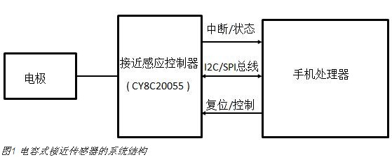 電容式接近感應(yīng)技術(shù)在智能手機(jī)中的新型應(yīng)用