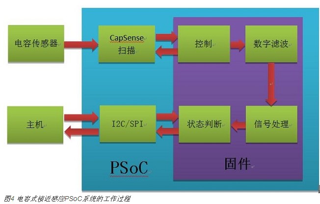 電容式接近感應技術(shù)在智能手機中的新型應用