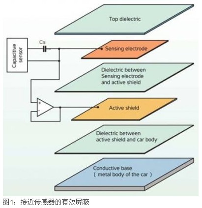 電容式接近檢測技術在汽車電子中的應用