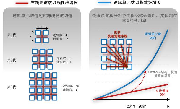 增加真實有效的布線通道，有助于應(yīng)對不斷增加的復(fù)雜性