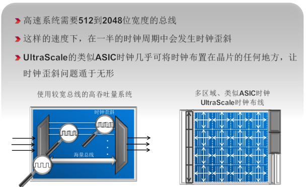 類似ASIC時鐘可最大化性能裕量，實現(xiàn)最高吞吐量