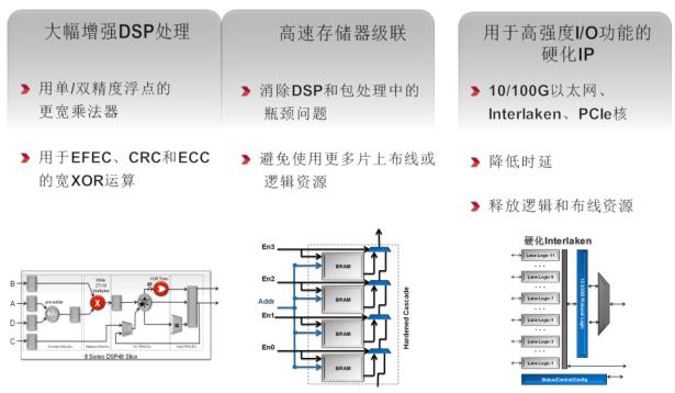 高度優(yōu)化的關(guān)鍵路徑消除DSP和包處理的瓶頸問題