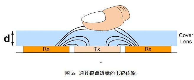 如何在電容式觸摸屏應(yīng)用中處理噪聲問題