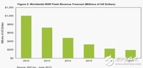 全球NORFlash營收預(yù)測（單位：百萬美元）