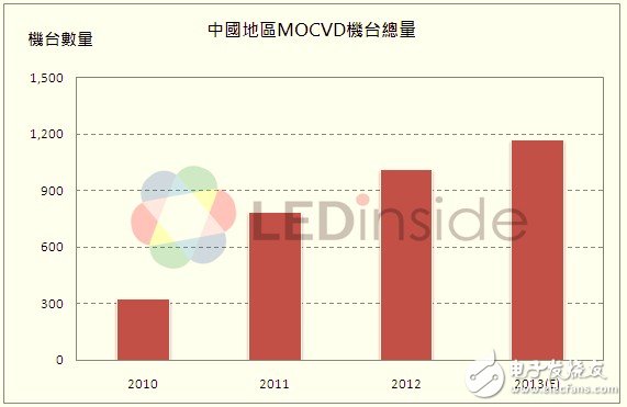 大陸MOCVD數(shù)量累計量