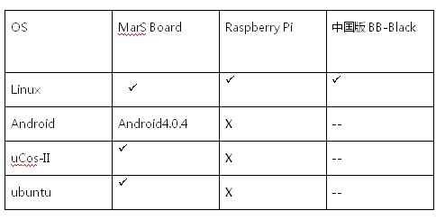 超級ARM DIY計算機平臺MarS Board