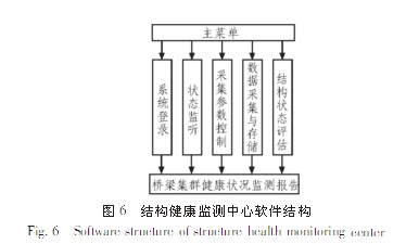 基于無線傳感網絡的橋梁監(jiān)測系統(tǒng)