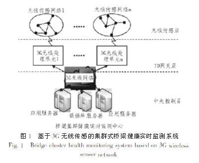 基于無線傳感網(wǎng)絡(luò)的橋梁監(jiān)測(cè)系統(tǒng)