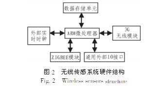 基于無線傳感網(wǎng)絡(luò)的橋梁監(jiān)測(cè)系統(tǒng)