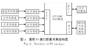 基于無線傳感網(wǎng)絡(luò)的橋梁監(jiān)測(cè)系統(tǒng)