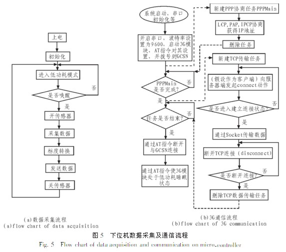 基于無線傳感網絡的橋梁監(jiān)測系統(tǒng)