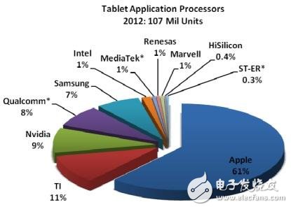 2012年平板電腦應用處理器市占狀況