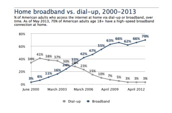 家用寬帶VS撥號上網(wǎng)（2000年-2013年）