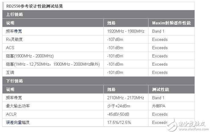 RD2550參考設(shè)計性能測試結(jié)果