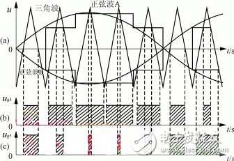 圖9 正弦脈寬調(diào)制波形