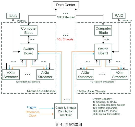 基于AXIe 中 PCIe 高帶寬及多模塊同步數(shù)據(jù)傳輸?shù)母咚賵D形傳輸系統(tǒng) 