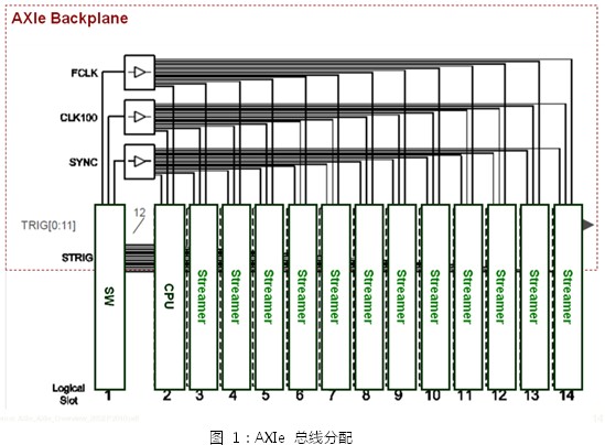 基于AXIe 中 PCIe 高帶寬及多模塊同步數(shù)據(jù)傳輸?shù)母咚賵D形傳輸系統(tǒng) 