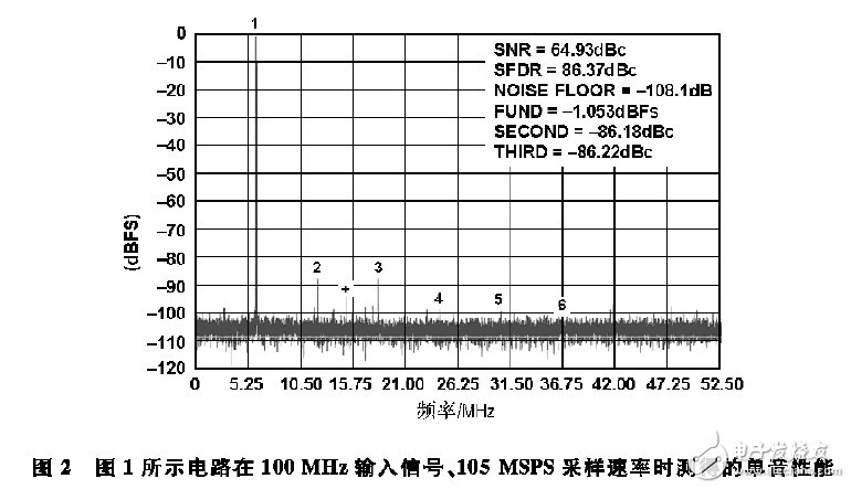 圖2 圖1所示電路在100MHz輸入信號(hào)、105MSPS采樣速率時(shí)測(cè)得的單音性能