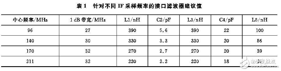 表1 針對不同IF采樣頻率的接口濾波器建議