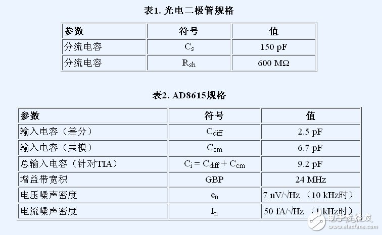 表1. 光電二極管規(guī)格