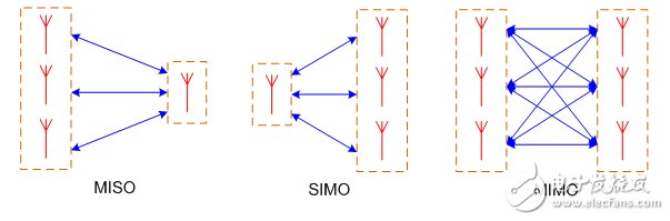 圖3：MISO、SIMO和MIMO構架