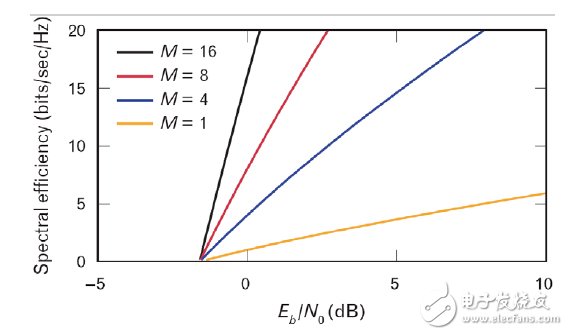 圖1：頻譜效益與信息位能量（Eb/N0，按噪音譜密度歸一化）的關(guān)系