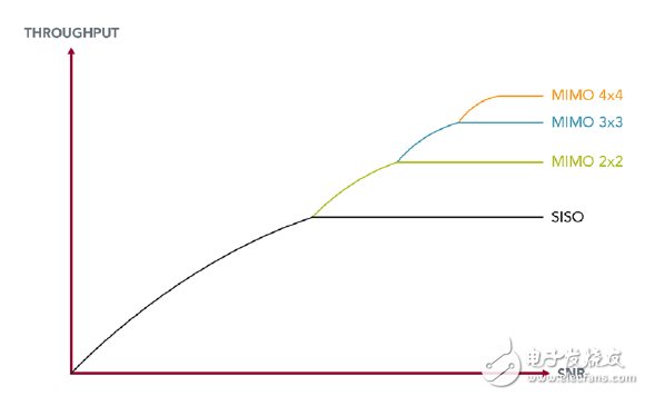 圖2：高階數(shù)MIMO系統(tǒng)應(yīng)用對(duì)吞吐量的影響