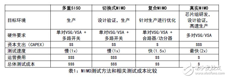 表1：MIMO測試方法和相關(guān)測試成本比較