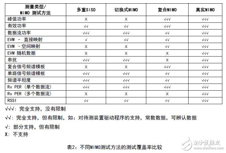 表2：不同MIMO測試方法的測試覆蓋率比較