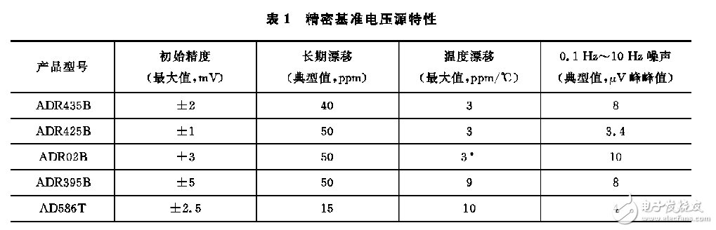 表1：精密基準(zhǔn)電壓源特性