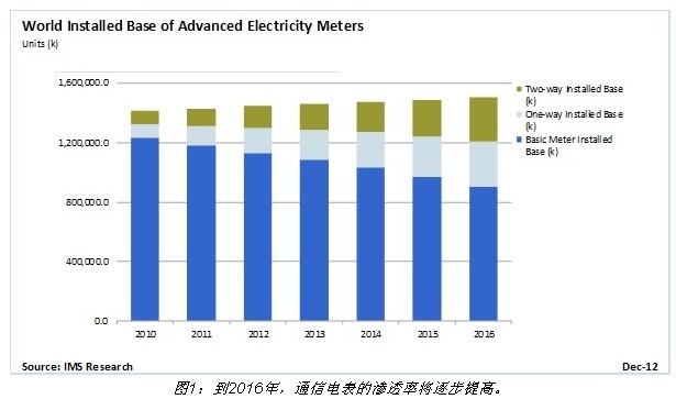 雙向通信智能電表推動智能聯(lián)網(wǎng)世界 