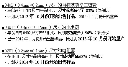 采用全新工藝方法，超越微細化界限的世界最小元器件“RASMID?系列” 