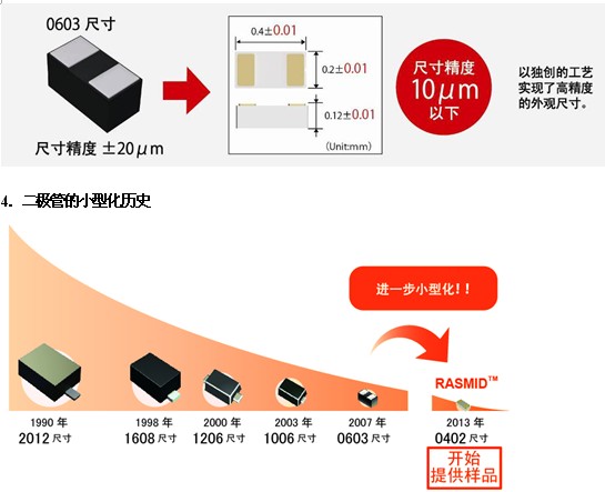 采用全新工藝方法，超越微細化界限的世界最小元器件“RASMID?系列” 