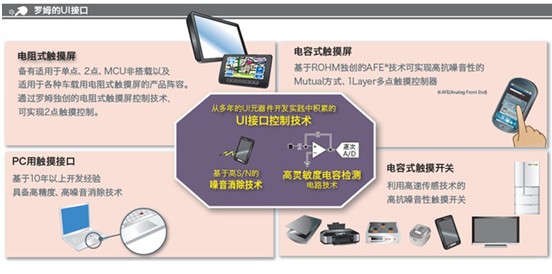 融合高S/N噪音消除和高靈敏技術(shù)的觸摸控制