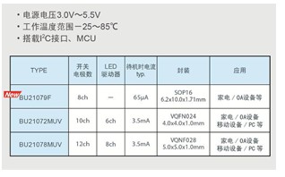 融合高S/N噪音消除和高靈敏技術(shù)的觸摸控制 