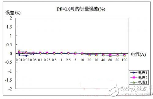 圖5 PF=1.0時有功電能計量誤差測試數(shù)據(jù)