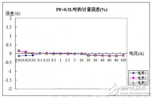 圖6 PF=0.5L時有功電能計量誤差測試數(shù)據(jù)