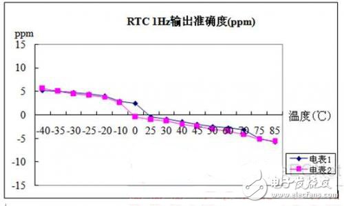 圖7 RTC 1Hz 輸出在-40℃~85℃溫度范圍內(nèi)測試結(jié)果