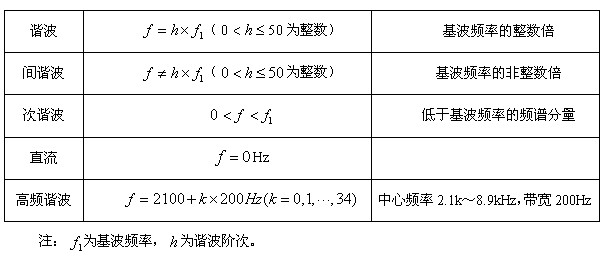 凌華科技PCI-9846高速數(shù)字化儀在諧波檢測(cè)中的應(yīng)用 