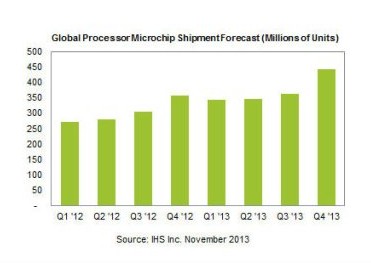全球處理器市場持續(xù)增長 手機(jī)平板拉動明顯 