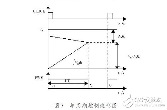 單周期控制波形圖